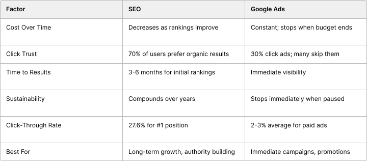 seo-vs-google-ads-comparison